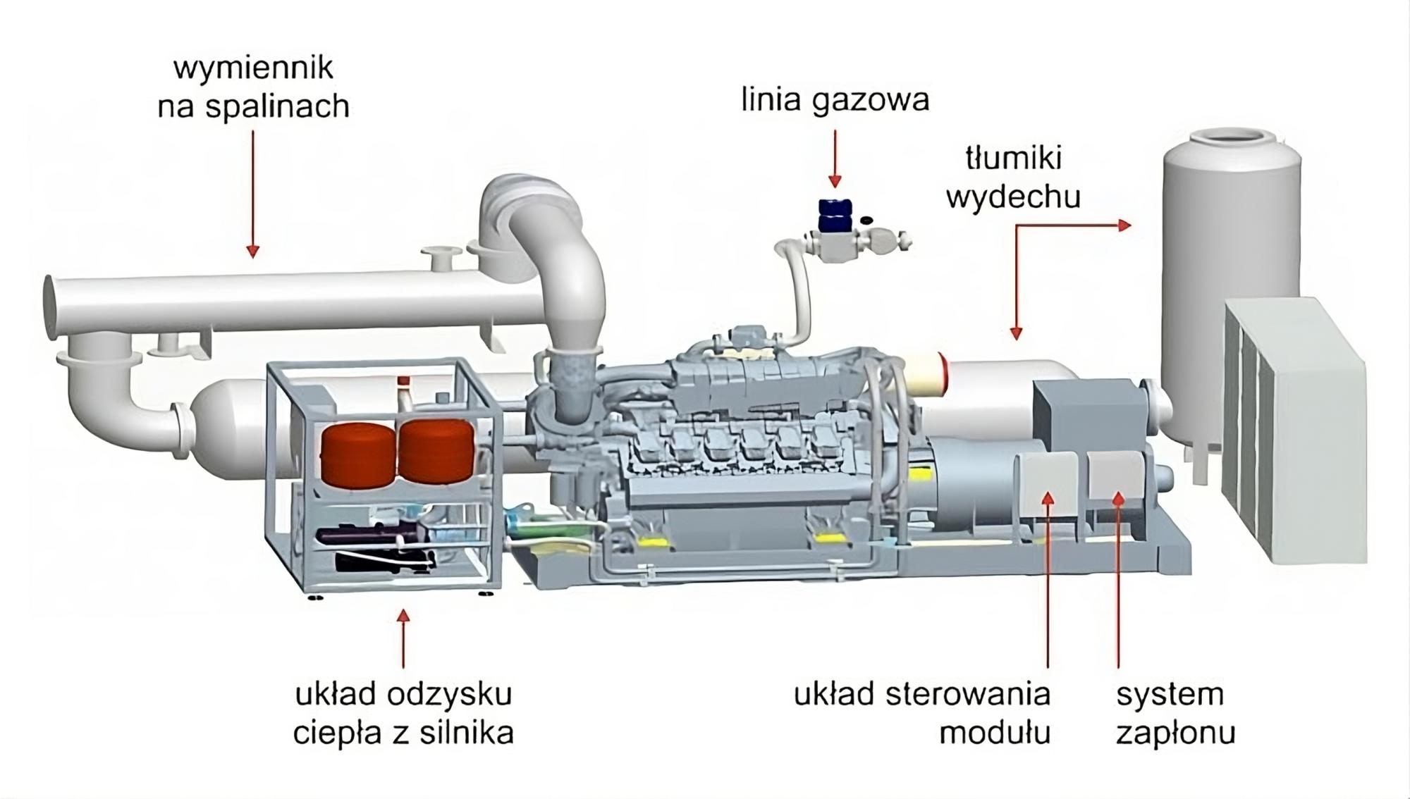 Podstawowe elementy instalacji CHP